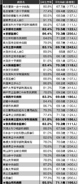 5年生存率で読み解く優れた病院【胃がん】その4