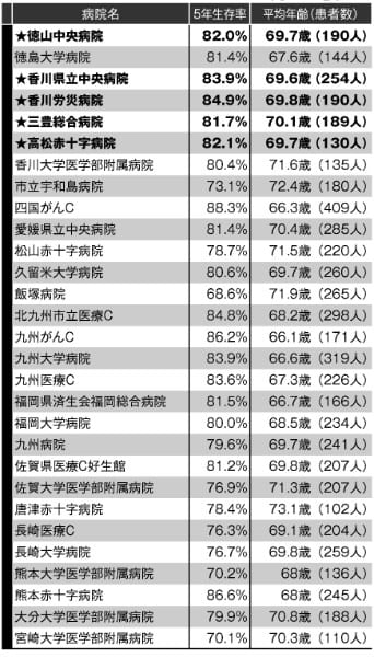 5年生存率で読み解く優れた病院【胃がん】その5