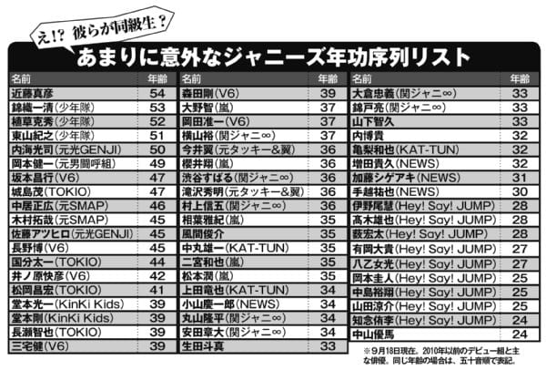 ジャニーズの意外な年齢序列リスト