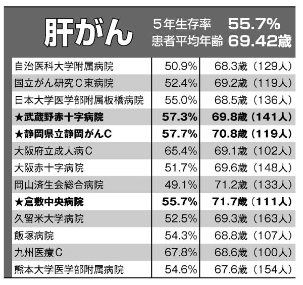 肝臓がん「病院別・5年生存率データ」一覧表