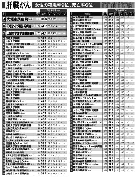 女性の罹患率9位、死亡率6位の肝臓がん