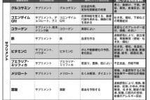 健康食品の「副作用」 コラーゲンにはアレルギー症状も