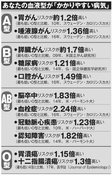 あなたの血液型が「かかりやすい」病気