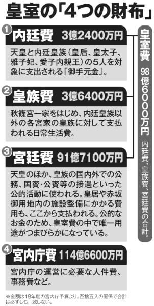 皇室の「4つの財布」