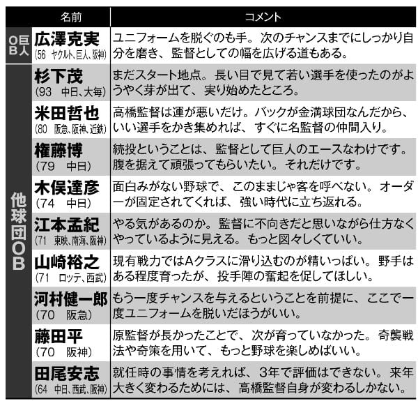 ヨシノブ続投か　球界OB20人の意見　表2