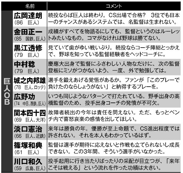 ヨシノブ続投か　球界OB20人の意見　その1