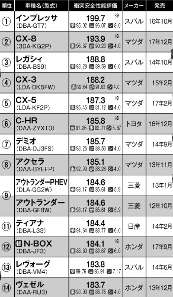 クルマの安全性能ランキング 上位入りのメーカーと車種は Newsポストセブン