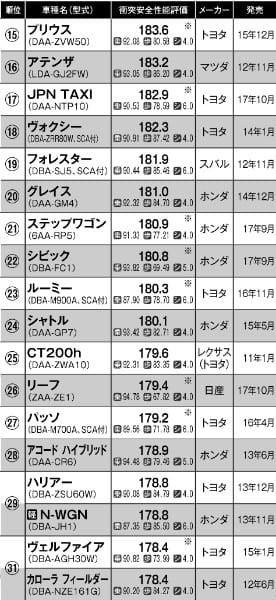 66車種「安全性能」ランキング　15位～32位