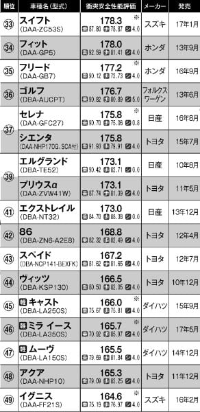 66車種「安全性能」ランキング　その3