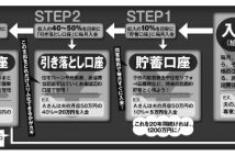 家計を助ける銀行口座の活用術 ボーナスは予想できない支出に備える