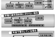 銀行口座を使った家計術 夫婦の収入はひとつの“財布”で一元管理すべし