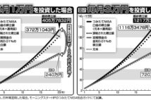 「つみたてNISA」はどれだけ得か 毎月積み立てシミュレーション