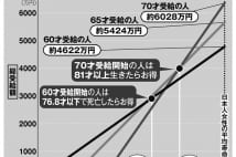 夫婦の年金「繰り上げ・繰り下げ」、何才まで生きたら得?損?