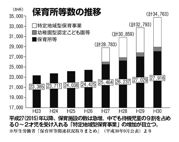 0～2才児を受け入れる「特定地域型保育事業」の増加が目立つ