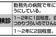 医師が教える「女性が受けるべきがん検査」　乳がんは必須