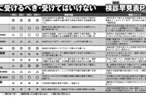 女性は検診受診率が低い、なんとしても受けるべき検査は？