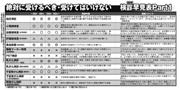 絶対に受けるべき・受けてはいけない検診・検査早見表Part1