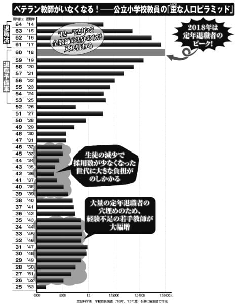 ベテラン教師の一斉退職で学校が危機