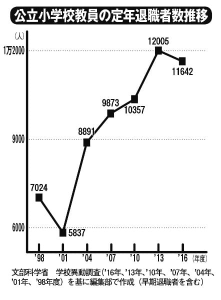 2018～2019年は、1年間に1万5000人近くが退職予定