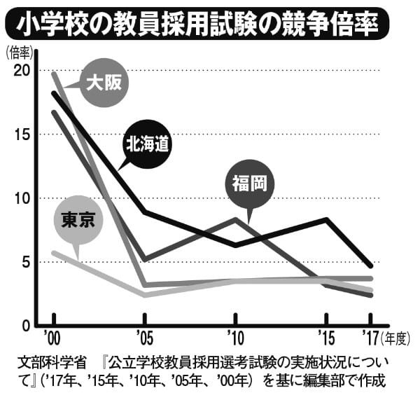 教員採用試験の競争倍率は低下の一途