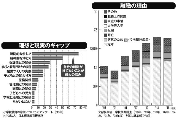 教員の離職理由と「理想と現実のギャップ」調査