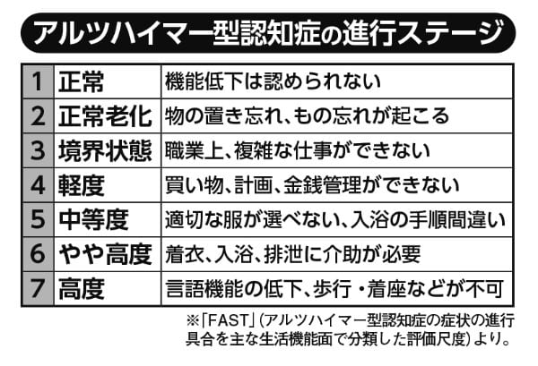 アルツハイマー型認知症には、進行ステージが