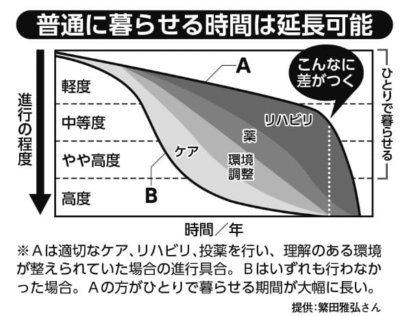 “ケア”により認知症の進行速度は緩やかに