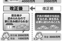 相続民法大改正、配偶者居住権で家を売る必要がなくなる