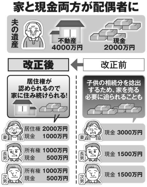 家と現金両方が配偶者に