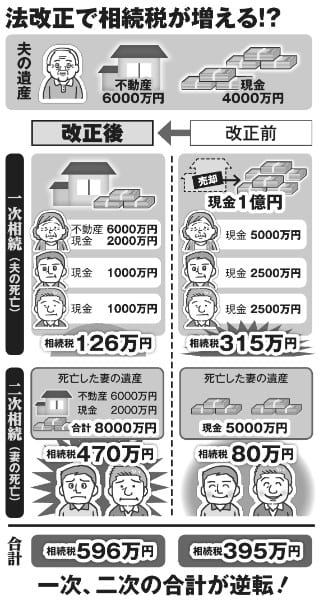 法改正で相続税が増える！？