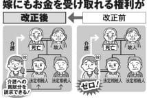 相続ルール改正　介護した嫁が相続で報酬獲得へ、時給いくら？