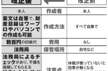 相続民法改正、遺言状の一部は自筆でなくワープロでOKに