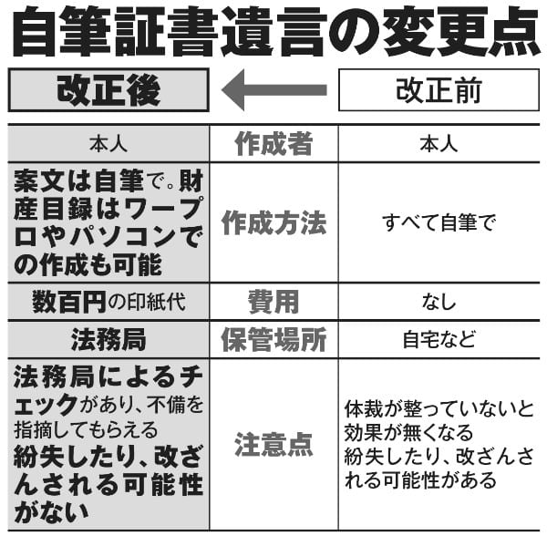 自筆証書遺言の変更点