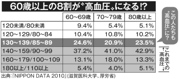 また変わる高血圧基準 何を信じればいいの と落胆の声も Newsポストセブン また変わる高血圧基準 何を信じればいいの と落胆の声も Newsポストセブン