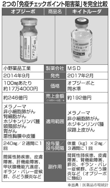 オプジーボとキイトルーダ　比較表