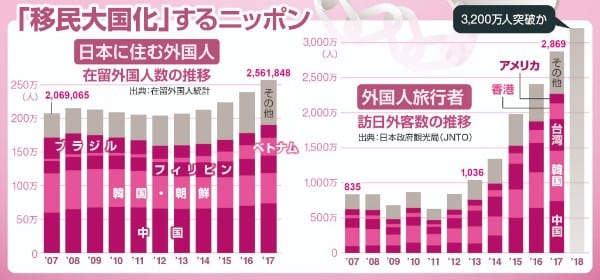 「移民大国化」するニッポン