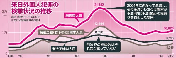 来日外国人犯罪の検挙状況の推移