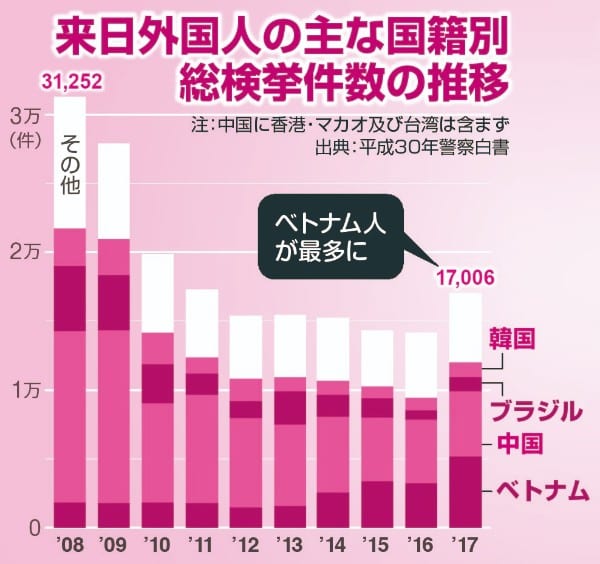 来日外国人の主な国籍別総検挙件数の推移