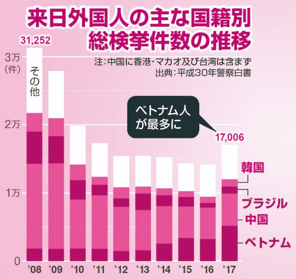 殺人 強盗など凶悪事件も続々 外国人犯罪の知られざる実態 Newsポストセブン