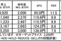 エフオン:株価に上昇余地が見込まれる成長期待株として注目