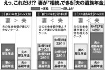 共働き夫婦の夫が亡くなると妻がもらえる年金は激減する