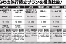 5%の高金利も 航空会社、旅行会社が手がける「旅行積立」の魅力