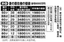 相続ルール改正　妻が選ぶべきは「居住権」か「所有権」か