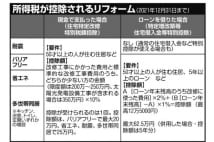 リフォーム時のお得制度 要件満たせば5年で最大62万5200円控除も