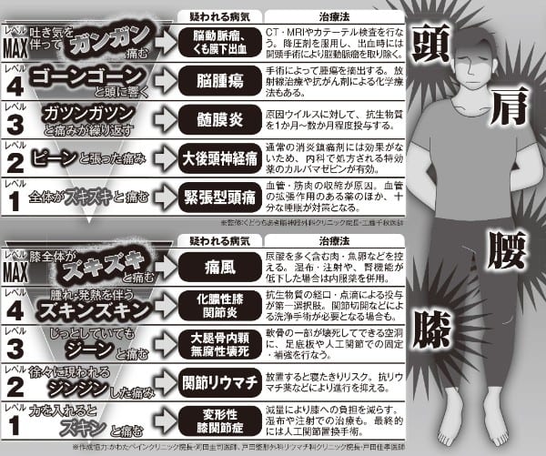 頭と膝の痛みの先にある危ない病気