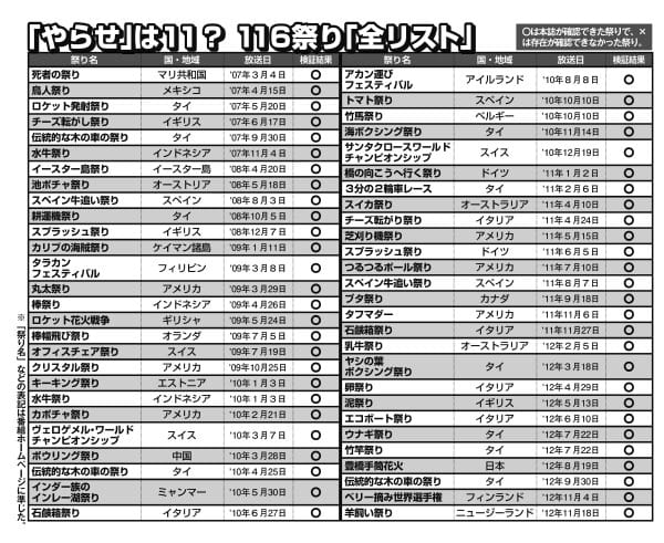 116祭り「全リスト」【その2】（○は本誌が確認できた祭りで、×は存在が確認できなかった祭り）