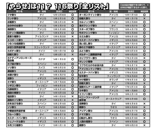 「やらせ」は11？　116祭り全リスト【その1】（○は本誌が確認できた祭りで、×は存在が確認できなかった祭り）