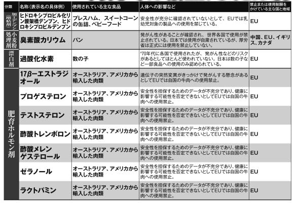 海外で禁止・制限されている食品リスト【1】