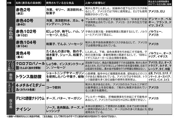 海外では禁止または制限されている食品リスト【その1】