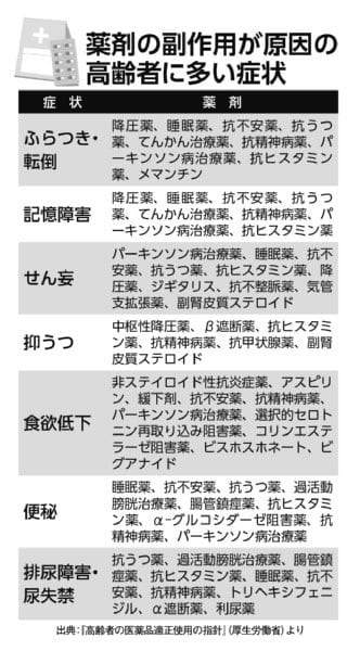 薬剤の副作用が原因の高齢者に多い症状